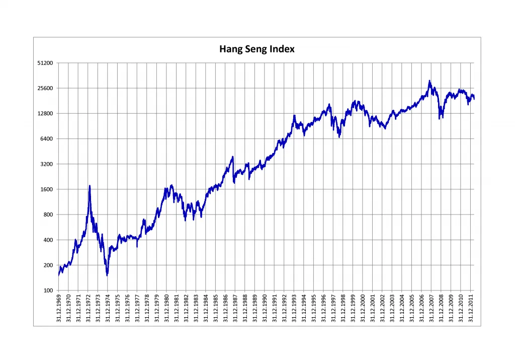 Hang Seng Index entre 1969 et 2011