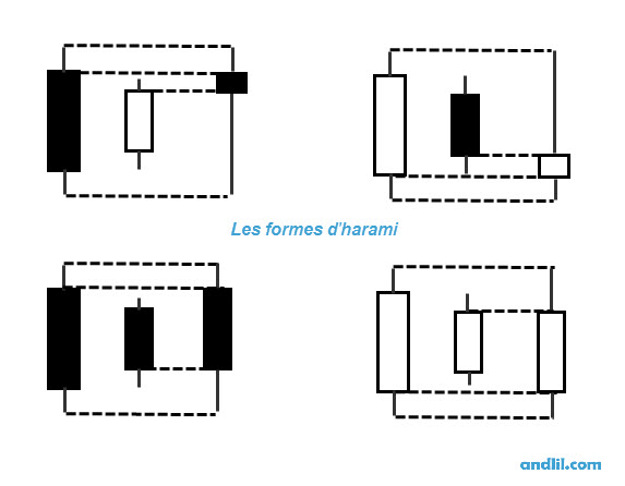 Formations en harami