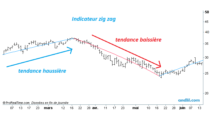 Indicateur Zig Zag