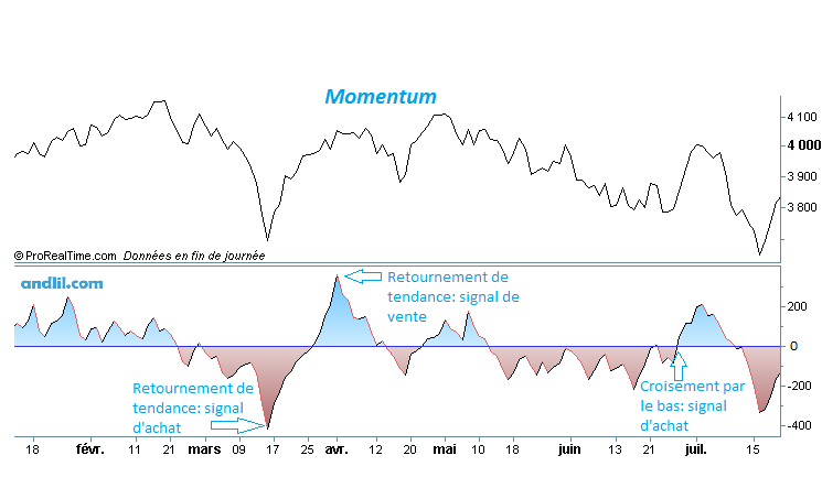 Indicateur Momentum