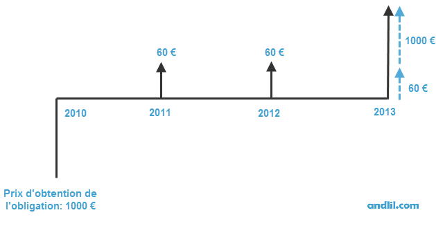 Schéma de l'évolution du prix