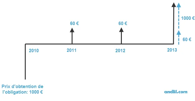 Schéma de l'évolution du prix