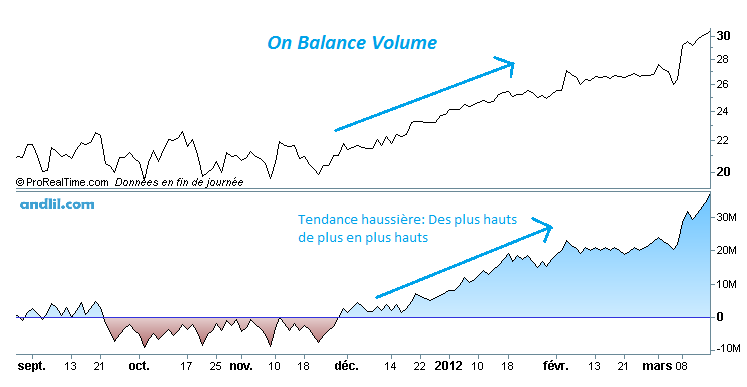 On Balance Volume