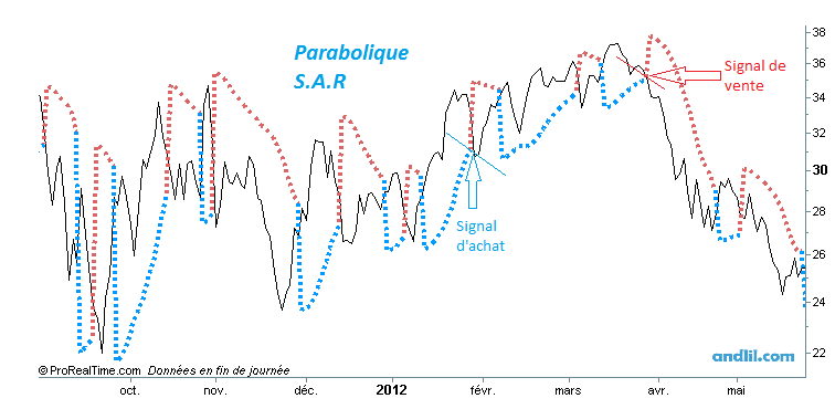 Graphique incluant l'outil Parabolique SAR