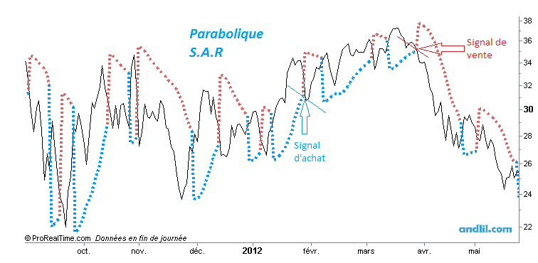 Parabolique SAR1