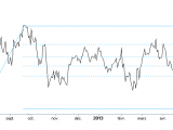 Définition des retracements de Fibonacci