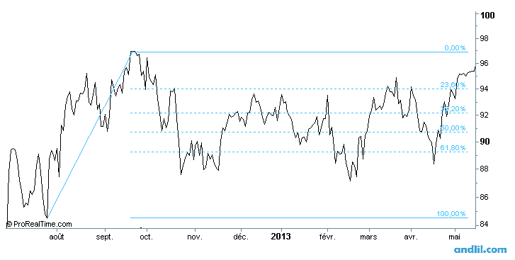 Retracement de fibonacci