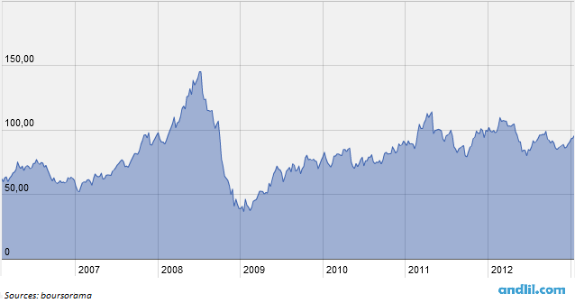 Cours du WTI