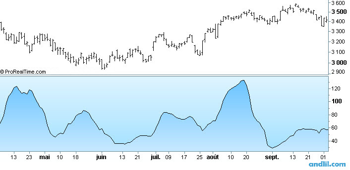 Ecart type sur le CAC 40