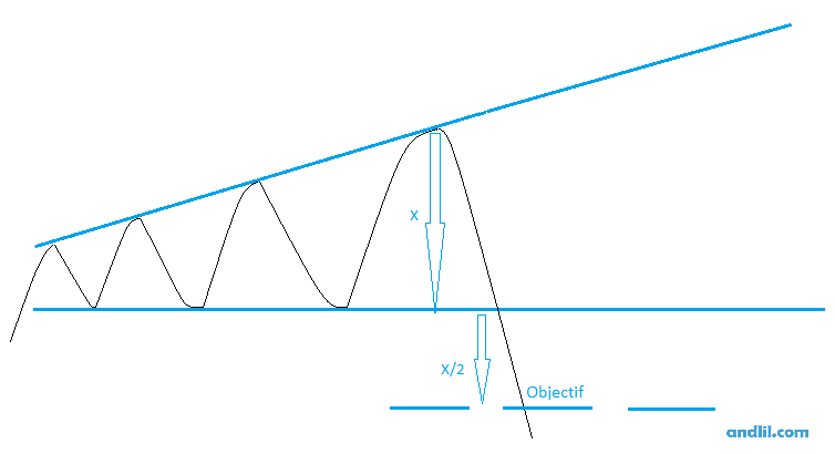 figure de retournement de tendance