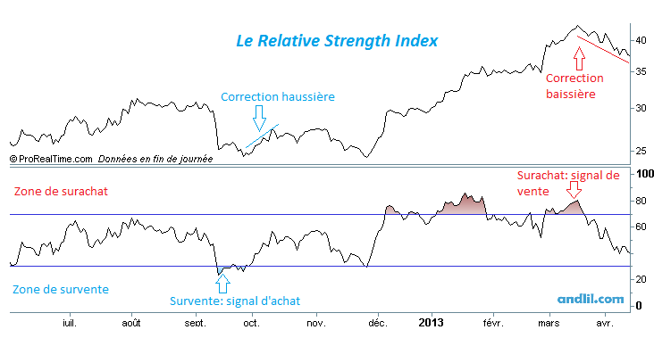 le Relative strength index