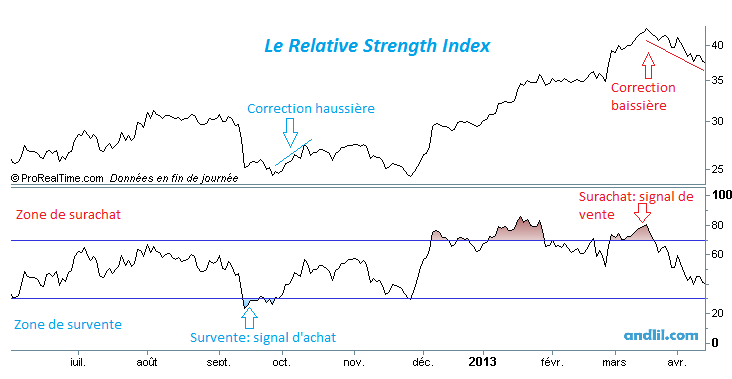 le Relative strength index1