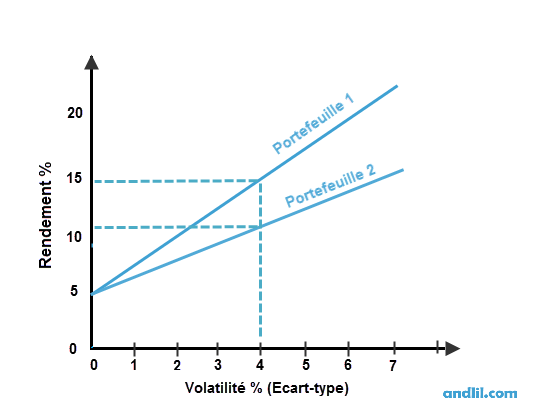 Comparaison de 2 portefeuilles avec le ratio de Sharpe