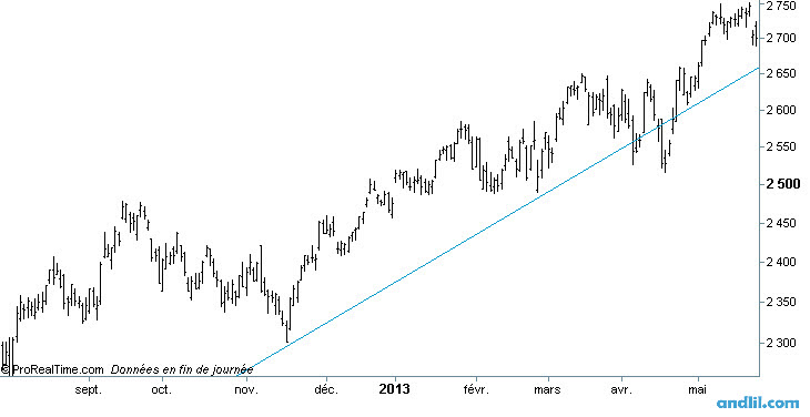 Qu Est Ce Qu Une Tendance