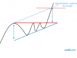 Définition de triangle en analyse technique