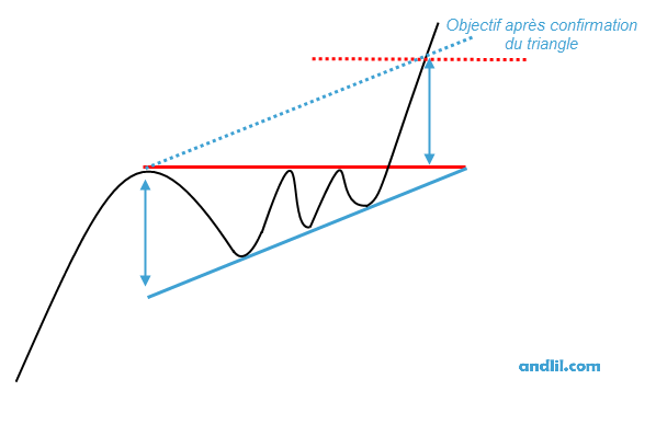 triangle ascendant