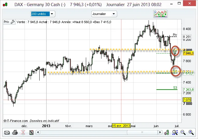 Analyse d&rsquo;un trade swing sur le Dax et Dow Jones