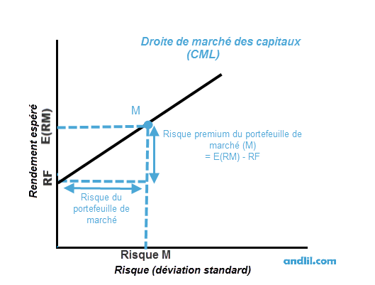 schéma 2: Droite de marché de capitaux