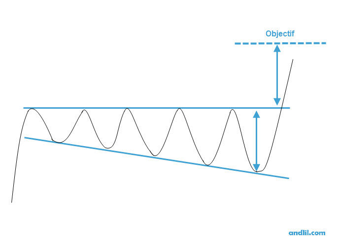 Figure de continuation de tendance