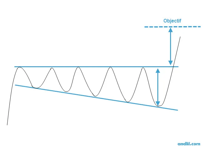 Figure de continuation de tendance