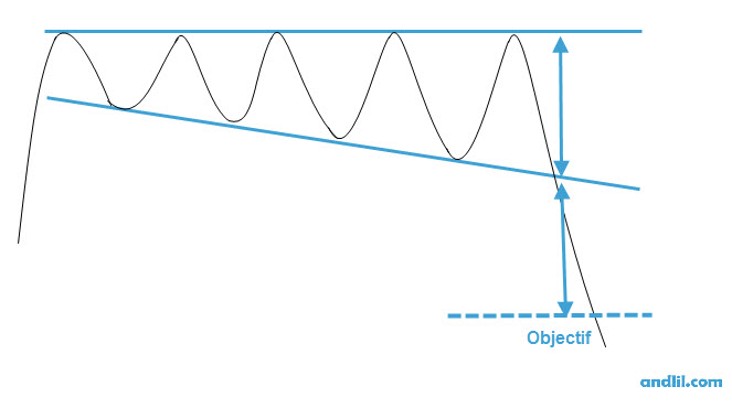 Figure de retourment de tendance 22