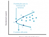 Le portefeuille efficient selon Markowitz