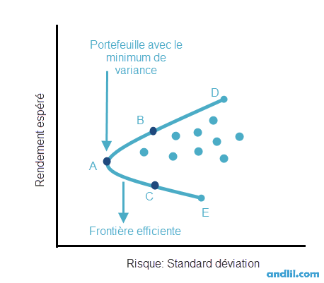 Frontiere efficiente