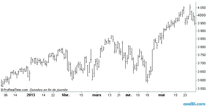 Exemple de Graphique en Bar-Charts sur le CAC 40