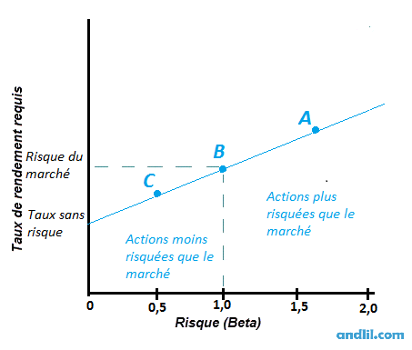 Sécurity market line1