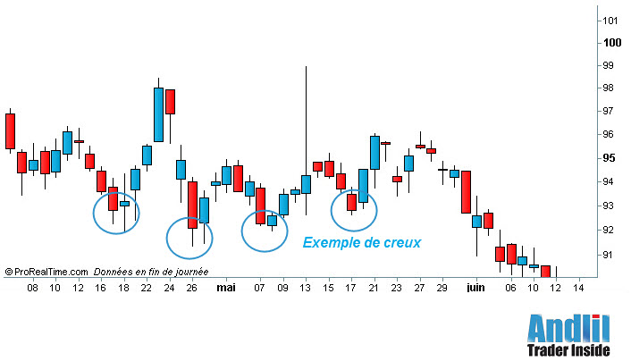 Graphique en bougie avec exemples de creux (bottom)