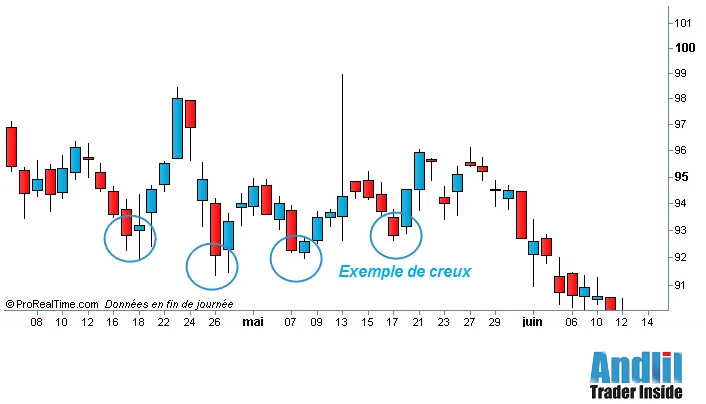 Graphique en bougie avec exemples de creux (bottom)