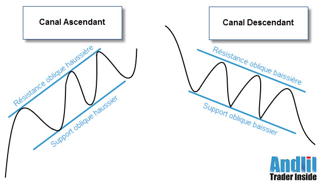 canal ascendant et descendant