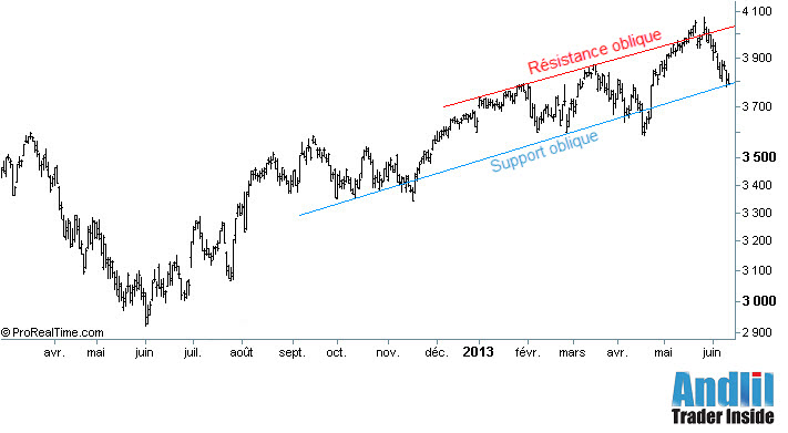 Canal de tendance sur le CAC 40