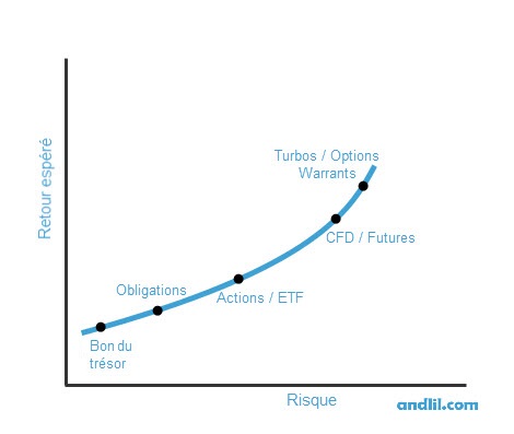 comparaison risque produit rendement