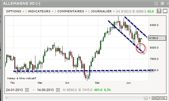 Analyse de marché : rebond des indices et tendance
