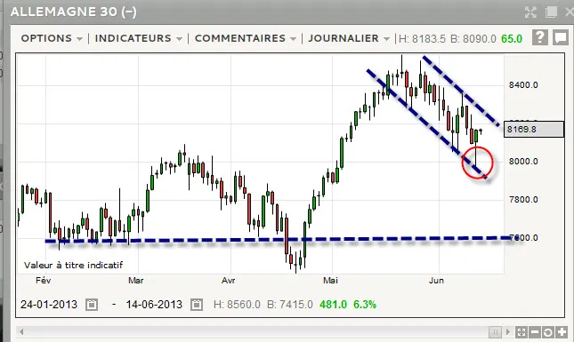 Analyse de marché : rebond des indices et tendance