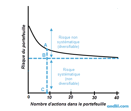 diversification risques