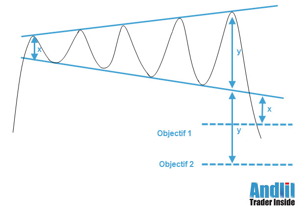 figure de retournement baissier