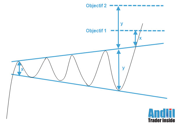 figure de continuation haussière
