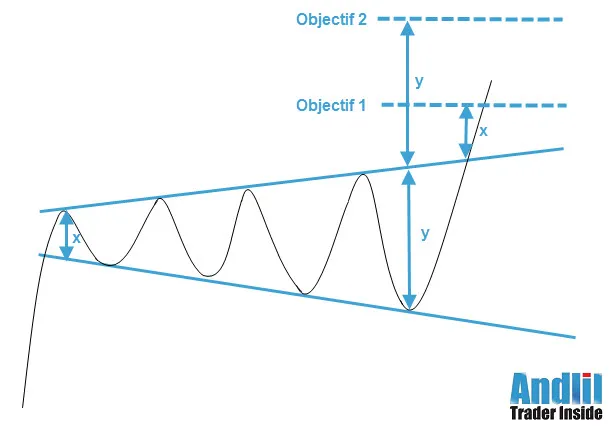 figure de continuation haussière