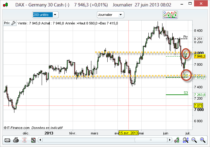 Suivi de position swing trading sur le Dax 30