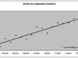 Définition de Régression linéaire