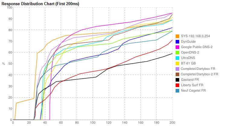 Temps de réponse selon les DNS
