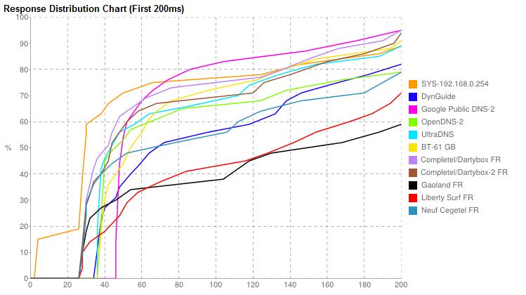 reponse des dns