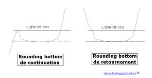 Le Rounding Bottom