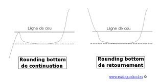 rounding bottom