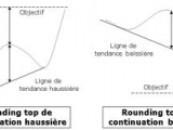 Définition de Rounding Top 