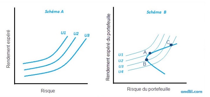 utilité vs efficient frontière