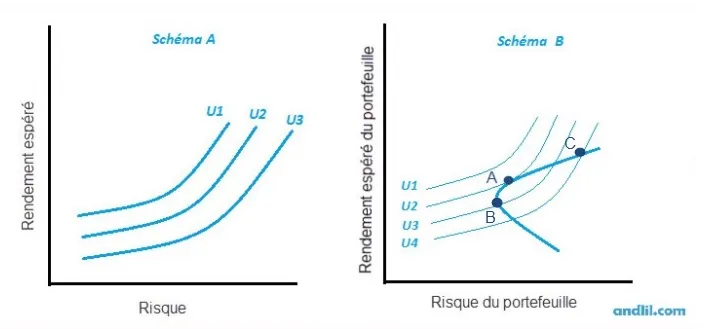 Schémas des courbes d’indifférence U1 à U4 et de leur tangence avec la frontière efficiente
