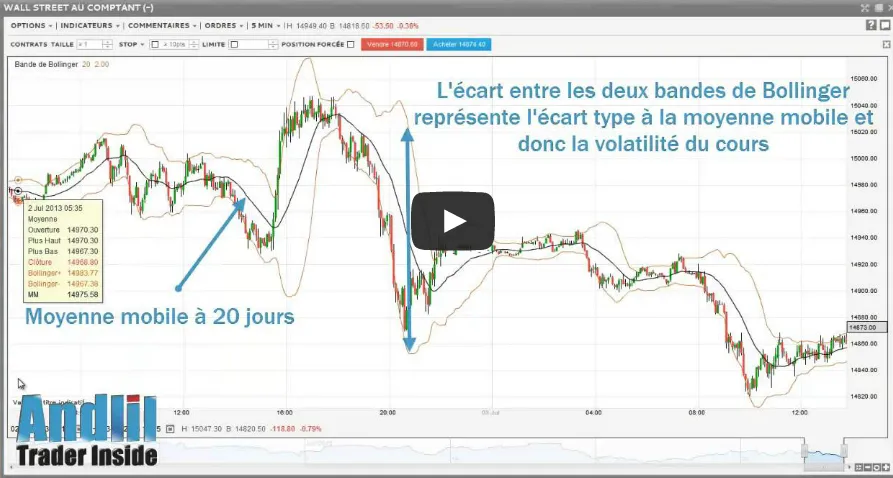 Utilisation des Bandes de Bollinger pour le trading